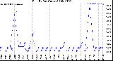 Milwaukee Weather Rain<br>By Day<br>(Inches)