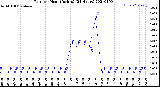 Milwaukee Weather Rain<br>per Hour<br>(Inches)<br>(24 Hours)