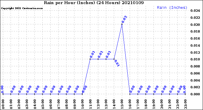 Milwaukee Weather Rain<br>per Hour<br>(Inches)<br>(24 Hours)