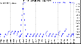 Milwaukee Weather Rain Rate<br>Daily High