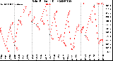 Milwaukee Weather Solar Radiation<br>Daily