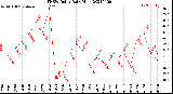 Milwaukee Weather THSW Index<br>Daily High