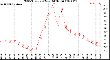 Milwaukee Weather THSW Index<br>per Hour<br>(24 Hours)