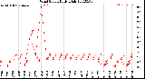 Milwaukee Weather Wind Speed<br>Daily High