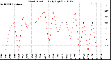 Milwaukee Weather Wind Direction<br>Daily High