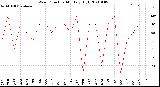 Milwaukee Weather Wind Direction<br>Monthly High