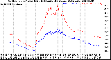 Milwaukee Weather Outdoor Temp / Dew Point<br>by Minute<br>(24 Hours) (Alternate)