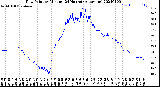 Milwaukee Weather Dew Point<br>by Minute<br>(24 Hours) (Alternate)