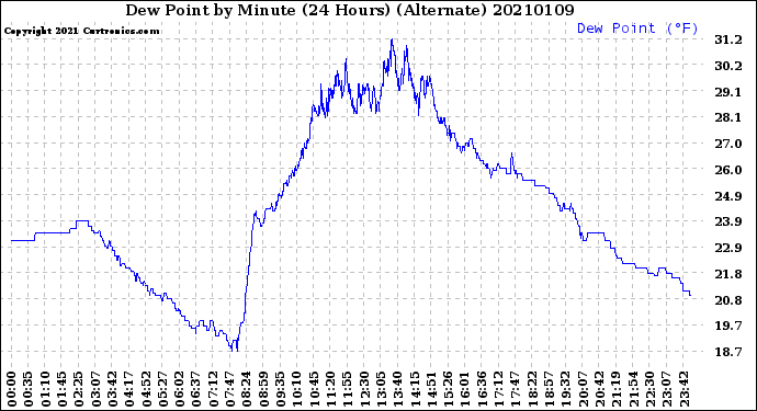 Milwaukee Weather Dew Point<br>by Minute<br>(24 Hours) (Alternate)