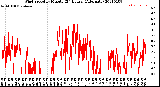 Milwaukee Weather Wind Speed<br>by Minute<br>(24 Hours) (Alternate)