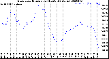 Milwaukee Weather Barometric Pressure<br>per Minute<br>(24 Hours)