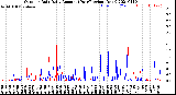 Milwaukee Weather Outdoor Rain<br>Daily Amount<br>(Past/Previous Year)