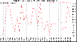 Milwaukee Weather Solar Radiation<br>Avg per Day W/m2/minute