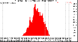 Milwaukee Weather Solar Radiation<br>per Minute<br>(24 Hours)