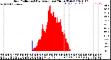 Milwaukee Weather Solar Radiation<br>& Day Average<br>per Minute<br>(Today)