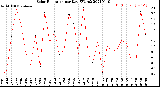 Milwaukee Weather Solar Radiation<br>per Day KW/m2