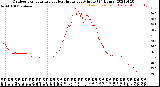 Milwaukee Weather Outdoor Temperature<br>vs Heat Index<br>per Minute<br>(24 Hours)