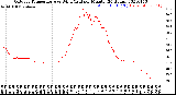 Milwaukee Weather Outdoor Temperature<br>vs Wind Chill<br>per Minute<br>(24 Hours)