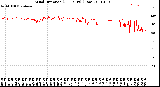 Milwaukee Weather Wind Direction<br>(24 Hours) (Raw)