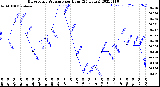 Milwaukee Weather Barometric Pressure<br>per Hour<br>(24 Hours)