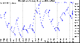 Milwaukee Weather Barometric Pressure<br>Daily High