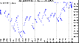 Milwaukee Weather Barometric Pressure<br>Daily Low