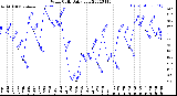 Milwaukee Weather Wind Chill<br>Daily Low