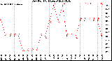 Milwaukee Weather Dew Point<br>(24 Hours)