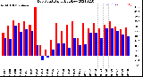 Milwaukee Weather Dew Point<br>Daily High/Low