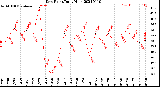 Milwaukee Weather Dew Point<br>Daily High