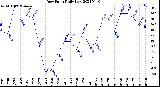 Milwaukee Weather Dew Point<br>Daily Low