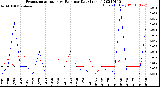 Milwaukee Weather Evapotranspiration<br>vs Rain per Day<br>(Inches)