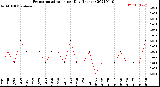 Milwaukee Weather Evapotranspiration<br>per Day (Inches)