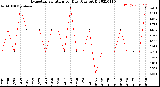 Milwaukee Weather Evapotranspiration<br>per Day (Ozs sq/ft)