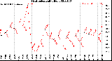 Milwaukee Weather Heat Index<br>Daily High