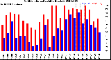 Milwaukee Weather Outdoor Humidity<br>Daily High/Low