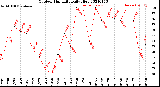 Milwaukee Weather Outdoor Humidity<br>Daily High