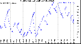 Milwaukee Weather Outdoor Humidity<br>Daily Low