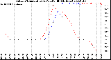 Milwaukee Weather Outdoor Temperature<br>vs Wind Chill<br>(24 Hours)