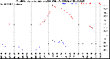 Milwaukee Weather Outdoor Temperature<br>vs Dew Point<br>(24 Hours)