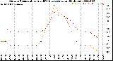 Milwaukee Weather Outdoor Temperature<br>vs THSW Index<br>per Hour<br>(24 Hours)