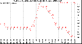 Milwaukee Weather Outdoor Temperature<br>per Hour<br>(24 Hours)