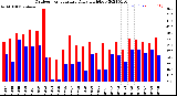 Milwaukee Weather Outdoor Temperature<br>Daily High/Low