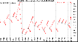 Milwaukee Weather Outdoor Temperature<br>Daily High