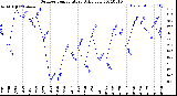 Milwaukee Weather Outdoor Temperature<br>Daily Low