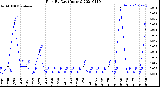 Milwaukee Weather Rain<br>By Day<br>(Inches)