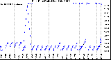 Milwaukee Weather Rain Rate<br>Daily High