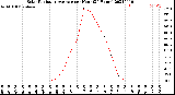 Milwaukee Weather Solar Radiation Average<br>per Hour<br>(24 Hours)