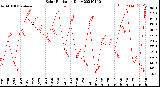 Milwaukee Weather Solar Radiation<br>Daily