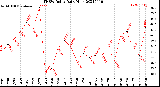 Milwaukee Weather THSW Index<br>Daily High